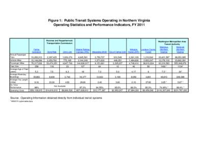 Figure 1: Public Transit Systems Operating in Northern Virginia Operating Statistics and Performance Indicators, FY 2011 Potomac and Rappahannock Transportation Commission