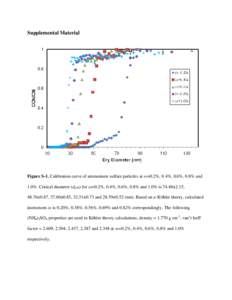 Supplemental Material  Figure S-1. Calibration curve of ammonium sulfate particles at ss=0.2%, 0.4%, 0.6%, 0.8% and 1.0%. Critical diameter (dp50) for ss=0.2%, 0.4%, 0.6%, 0.8% and 1.0% is 74.48±2.15, 48.76±0.87, 37.60