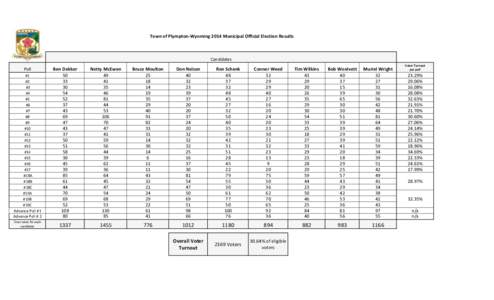 Town of Plympton-Wyoming 2014 Municipal Official Election Results  Candidates #1 #2 #3