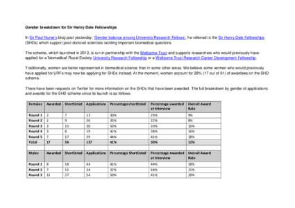 Gender breakdown for Sir Henry Dale Fellowships In Sir Paul Nurse’s blog post yesterday, ‘Gender balance among University Research Fellows’, he referred to the Sir Henry Dale Fellowships (SHDs) which support post-d