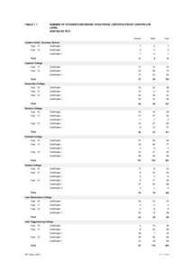 TABLE 1.1  NUMBER OF STUDENTS RECEIVING VOCATIONAL CERTIFICATES BY CERTIFICATE LEVEL SORTED BY RTO Female