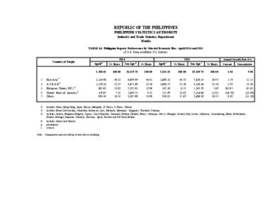 REPUBLIC OF THE PHILIPPINES PHILIPPINE STATISTICS AUTHORITY Industry and Trade Statistics Department Manila TABLE 4A Philippine Imports Performance by Selected Economic Bloc: April 2014 and[removed]F.O.B. Value in Million 