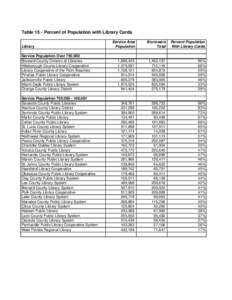 Table 15 - Percent of Population with Library Cards Library Service Population Over 750,000 Broward County Division of Libraries Hillsborough County Library Cooperative Library Cooperative of the Palm Beaches