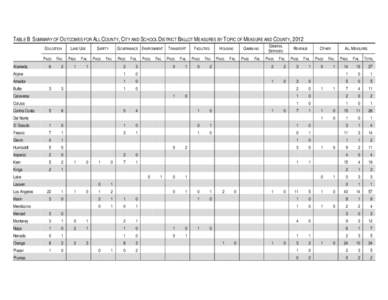 TABLE B SUMMARY OF OUTCOMES FOR ALL COUNTY, CITY AND SCHOOL DISTRICT BALLOT MEASURES BY TOPIC OF MEASURE AND COUNTY, 2012 EDUCATION Alameda  LAND USE