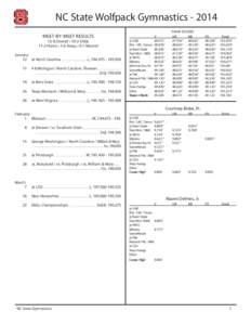 NC State Wolfpack Gymnastics[removed]MEET-BY-MEET RESULTS