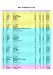 APIO 2014 official results N[removed]