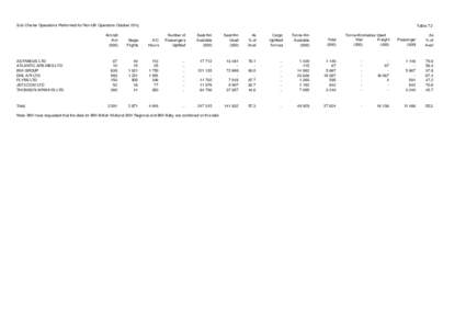 Sub Charter Operations Performed for Non-UK Operators October[removed]ASTRAEUS LTD ATLANTIC AIRLINES LTD BMI GROUP DHL AIR LTD