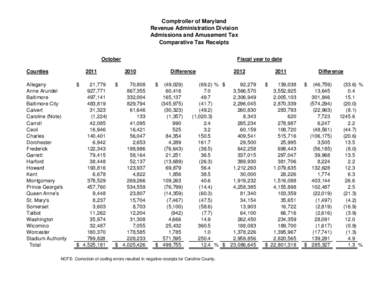 Comptroller of Maryland Revenue Administration Division Admissions and Amusement Tax Comparative Tax Receipts October Counties