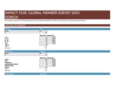 IMPACT HUB: GLOBAL MEMBER SURVEY 2015 ZÜRICH Note: Sequence of questions in this file is organized into the most relevant thematic blocks. It differs from the sequence on which questions were answered. I. WHO ARE YOUR M