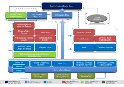 Board of Trustees (Steering Group)  Cochrane Library Oversight Committee  Editor in Chief &