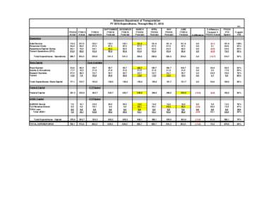 Delaware Department of Transportation FY 2016 Expenditures, Through May 31, % FY2014 FY2015 Actual Actual