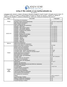 Listing of files available at www.healthyroadsmedia.org  As of[removed]Language code: Amharic-1, Arabic-2, Burmese-3, Bosnian-4, English-5, Farsi-6, French-7, Hmong-8, Karen-9, Khmer-10, Kirundi-11, Korean-12, Kurdish-13,