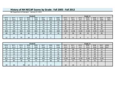 History of NH NECAP Scores by Grade: Fall[removed]Fall 2012 NH Department of Education - January 31, 2013 Grade 8  Grade 11