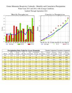 Green Mountain Reservoir, Colorado - Monthly and Cumulative Precipitation Water Years 2013 and 2014, with Average Conditions Updated Through September 2014 Precipitation Data Table for Green Mountain Month