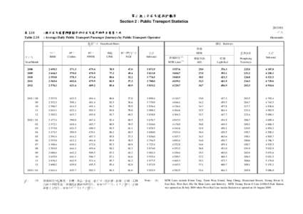 第二組 : 公共交通統計數字 Section 2 : Public Transport Statistics[removed] 千次  表 2.1S