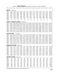 Table 48. DAIRY PRODUCTS: Production, by Months, New York, [removed]Year Jan.  Feb.