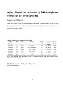 Aging of blood can be tracked by DNA methylation changes at just three CpG sites Supplemental Material Carola Ingrid Weidner, Qiong Lin, Carmen Maike Koch, Lewin Eisele, Fabian Beier, Patrick Ziegler, Dirk Olaf Bauerschl