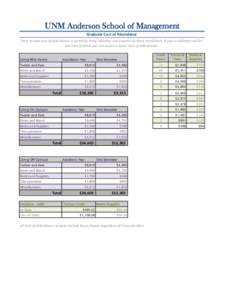 UNM Anderson School of Management Graduate Cost of Attendance Each sample cost of attendance is sorted by living situation and assumes fulltime enrollment. If your enrollment will be less than fulltime you can expect a l