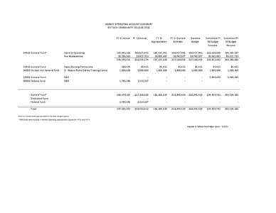 AGENCY OPERATING ACCOUNT SUMMARY IVY TECH COMMUNITY COLLEGE[removed]FY 11 Actual[removed]General Fund*