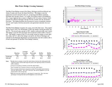 Blue Water Bridge Crossing Summary  Notes: Buffer Index5