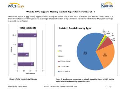 Wichita TMC Support- Monthly Incident Report for November 2014 There were a total of 165 actively logged incidents during the normal TMC staffed hours of 6am to 7pm, Monday-Friday. Below is a breakdown of active incident