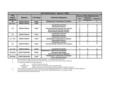 Fish Health Events ( Quarter[removed]Count of Fish Health Events 1,2,3 Fish Health SubZone