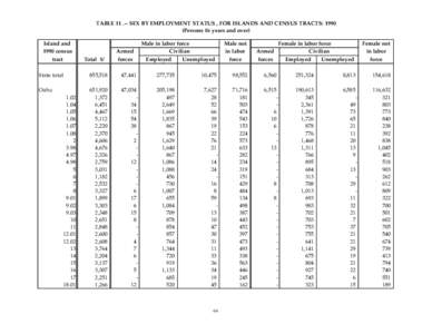 TABLE[removed]SEX BY EMPLOYMENT STATUS , FOR ISLANDS AND CENSUS TRACTS: 1990 (Persons 16 years and over) Island and 1990 census tract State total