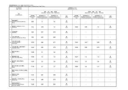 緊急時環境放射線モニタリング結果（平成24年5月7日：第1班） [Readings of Environmental Radiation Level by emergency monitoring (Group 1) May 7, [removed]年5月7日 [May 7, 2012]  測定値単位