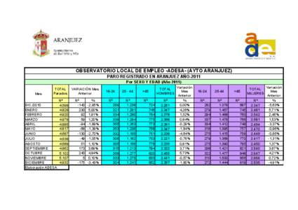 OBSERVATORIO LOCAL DE EMPLEO -ADESA- (AYTO ARANJUEZ) PARO REGISTRADO EN ARANJUEZ AÑO-2011 Por SEXO Y EDAD (AñoMes  TOTAL