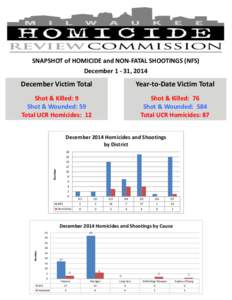 SNAPSHOT of HOMICIDE and NON-FATAL SHOOTINGS (NFS) December[removed], 2014 December Victim Total  Year-to-Date Victim Total