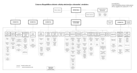 PATVIRTINTA: Lietuvos Respublikos užsienio reikalų ministro 2014 m. rugpjūčio 28 d. įsakymu Nr. V- 154 Lietuvos Respublikos užsienio reikalų ministerijos schematinė struktūra Politikos planavimo