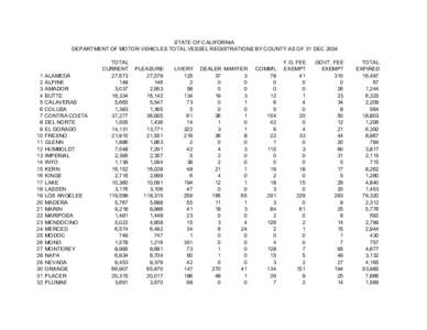 STATE OF CALIFORNIA DEPARTMENT OF MOTOR VEHICLES TOTAL VESSEL REGISTRATIONS BY COUNTY AS OF 31 DEC[removed]