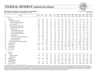 FEDERAL RESERVE statistical release H.8 Selected Assets and Liabilities of Commercial Banks in the United States1 Percent change at break adjusted, seasonally adjusted, annual rate Account