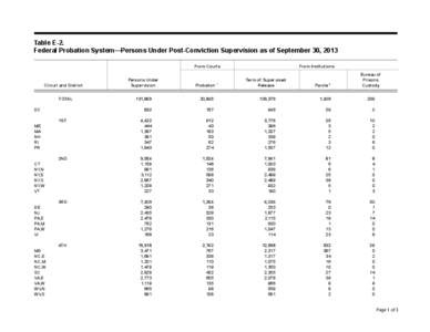 Table E-2.	 Federal Probation System—Persons Under Post-Conviction Supervision as of September 30, 2013 From Courts From Institutions