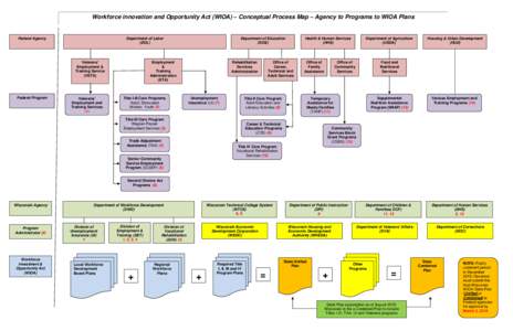 Workforce innovation and Opportunity Act (WIOA) – Conceptual Process Map – Agency to Programs to WIOA Plans  Federal Agency Department of Labor (DOL)