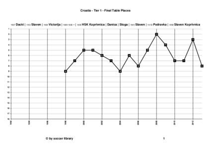 Croatia - Tier 1 - Final Table Places[removed]Dacki | 1912 Slaven | 1920 Victorija | [removed] - | 1930 HSK Koprivnica | Danica | Sloga | 1945 Slaven | 19 53 Podravka | 1958 Slaven Koprivnica
