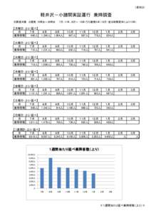 （資料２）  軽井沢－小諸間実証運行　乗降調査 ※調査対象　小諸発：10時台～20時台　　７月：11本、８月～：16本（うち増発５本）（９月・金は故障運休により15