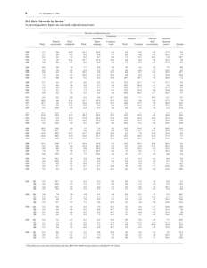 6  Z.1, December 11, 1996 D.1 Debt Growth by Sector 1 In percent; quarterly figures are seasonally adjusted annual rates