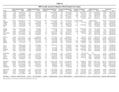 Table[removed]Locally Assessed Valuation of Real Property by County County Adams Asotin Benton