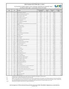 2014 Hottest 50 STEM Jobs in Utah Top 50 technical occupations related to science, technology, engineering, and mathematics ranked according to median wages*, currently high in demand, and outlook. Short-Term Projected G