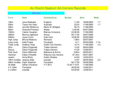 An Ríocht Stadium All-Comers Records Women Event Name