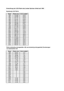 Entwicklung der LSG-Fläche des Landes Sachsen-Anhalt seit 1990 Bestehende LSG-Fläche Stand