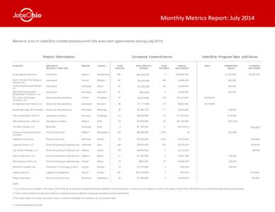 Below is a list of JobsOhio-funded projects with fully executed agreements during July[removed]Project Information Company Commitments