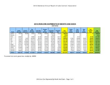 2010 Statistical Annual Report of Lake Carriers’ Association[removed]IRON ORE SHIPMENTS BY MONTH AND DOCK (net tons)  Duluth,