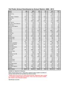 Fall Public School Enrollments by School District, [removed]District Boonton[removed],215