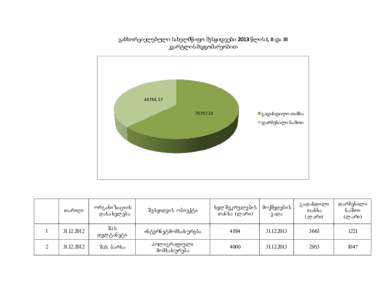 განხორციელებული სახელმწიფო შესყიდვები 2013 წლის I, II და III კვარტლის მდგომარეობით  გა