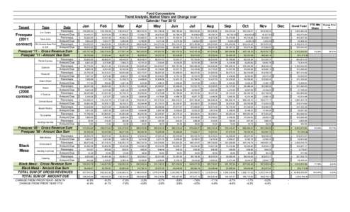 Food Concessions Trend Analysis, Market Share and Change over Calendar Year 2013 Tenant  Fresquez