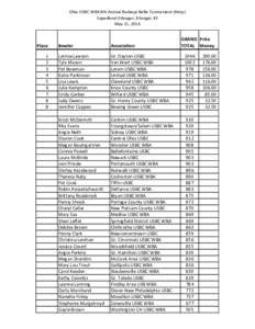 Ohio USBC WBA 8th Annual Buckeye Belle Tournament (Hdcp) SuperBowl Erlanger, Erlanger, KY May 21, 2016 Place 1