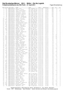 Rad Bundesliga MännerMüller – Die lila Logistik Frühjahrsstraßenpreis des RSC Fürth – 27. April 2014 Rang