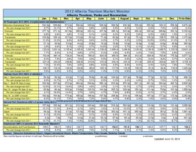 2012 Alberta Tourism Market Monitor Alberta Tourism, Parks and Recreation Jan.  Feb.